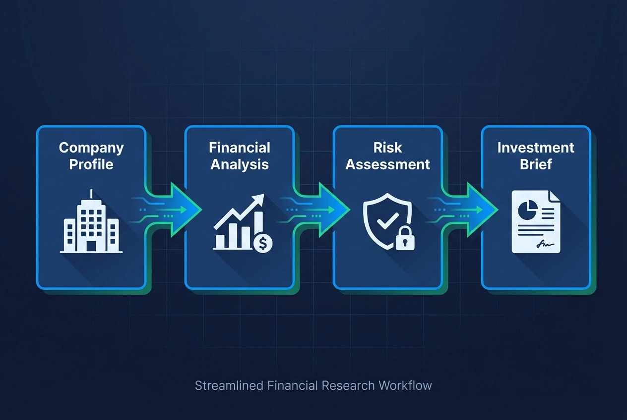 Step-by-step AI stock research workflow: company profile, financial analysis, risk assessment, and investment brief generated automatically