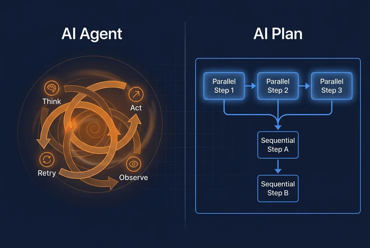 AI Plans vs AI Agents: deterministic AI workflow with parallel and sequential steps versus autonomous agent retry loop